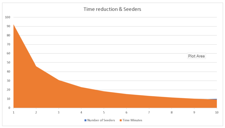 Torrent Seeders Graph